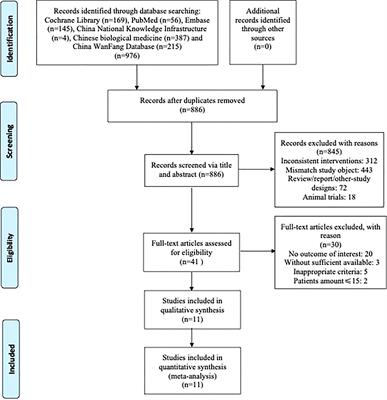 Exploring the Pharmacological Mechanism of the Effective Chinese Medicines Against Gynecological Cancer Based on Meta-Analysis Combined With Network Pharmacology Analysis